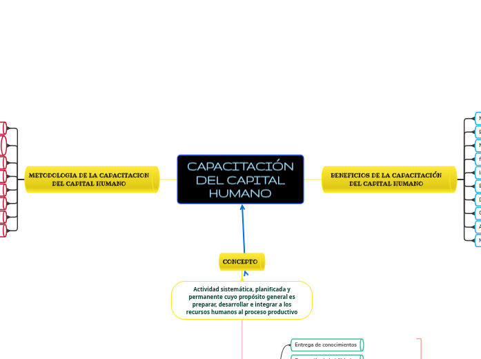 CAPACITACIÓN DEL CAPITAL HUMANO - Mind Map